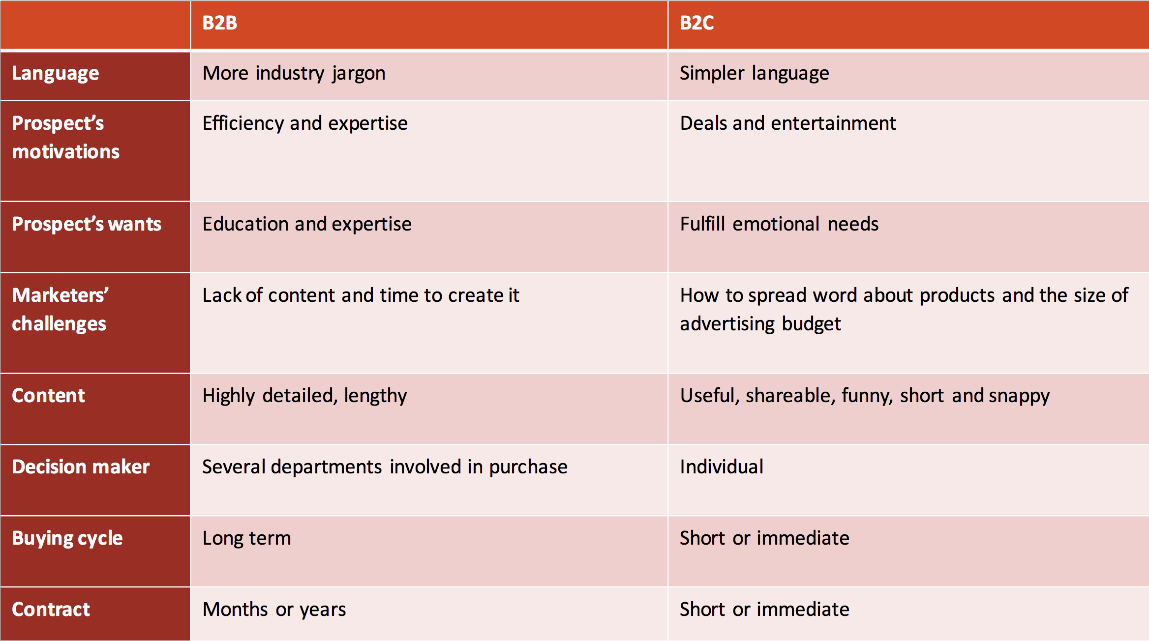 B2B Vs B2C Marketing: Know The Differences